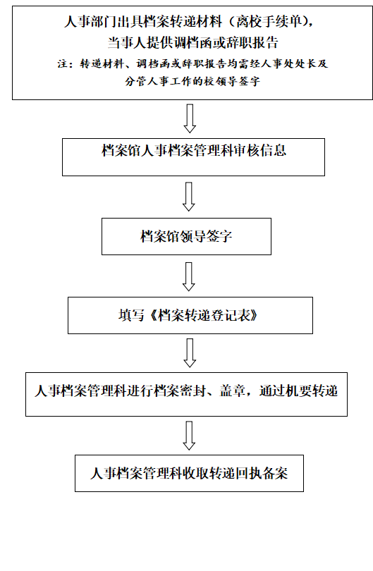 人事档案转递流程图